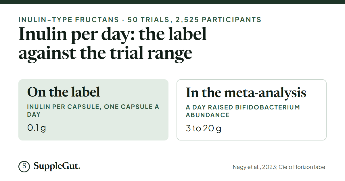 Horizon prints 0.1 g of inulin per capsule; the trials that raised Bifidobacterium abundance used 3 to 20 g a day, so the label dose is 0.5% to 3.3% of that range.