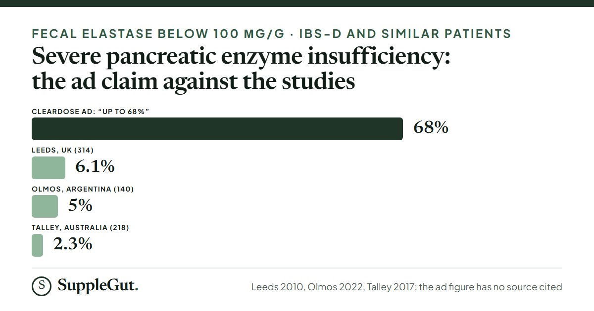 Severe pancreatic insufficiency was found in 6.1% of 314 patients in the UK, 5% of 140 in Argentina and 2.3% of 218 in Australia, against the ClearDose ads’ claim of up to 68%.