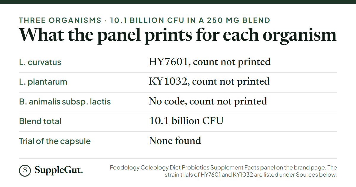 Five rows: Lactobacillus curvatus carries the code HY7601 and Lactobacillus plantarum carries KY1032, both with no count printed; Bifidobacterium animalis subsp. lactis has no code and no count; the blend totals 10.1 billion CFU in 250 mg; and no trial of the finished capsule was found.