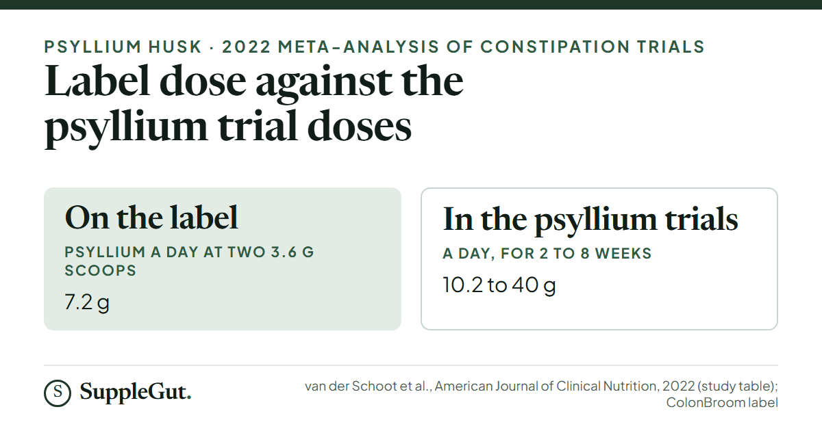 Two figures side by side: ColonBroom’s label gives 7.2 g of psyllium a day at two scoops, while the psyllium powder trials in the 2022 meta-analysis used 10.2 to 40 g a day.