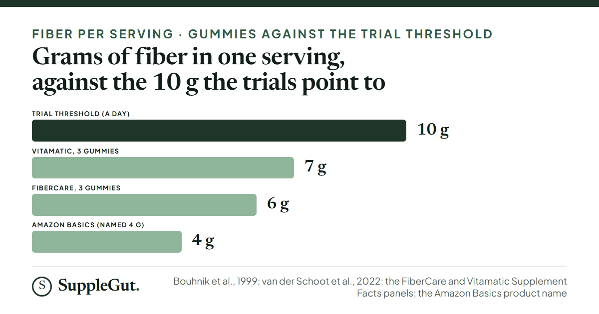 Bars compare fiber per serving: 10 g is the daily level where the FOS dose trial and the 16-trial constipation review found effects, Vitamatic prints 7 g for three gummies, Country Farms FiberCare prints 6 g for three gummies, and Amazon Basics is named for 4 g.