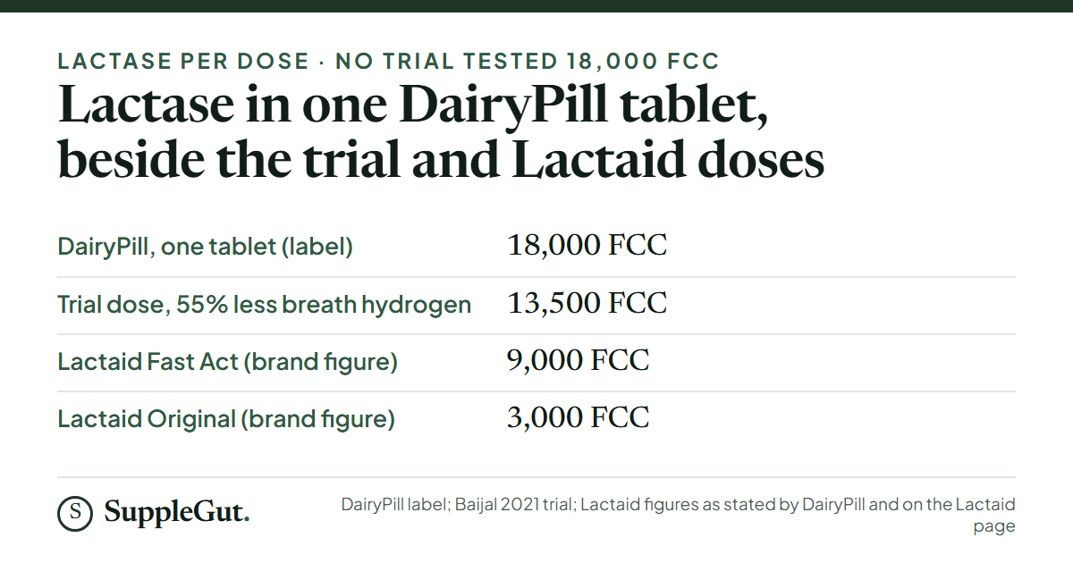 One DairyPill tablet prints 18,000 FCC of lactase; the placebo-controlled trial dose that lowered breath hydrogen 55% was 13,500 FCC; Lactaid Fast Act is 9,000 FCC and Lactaid Original is 3,000 FCC.