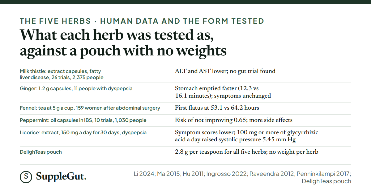 Six rows: milk thistle extract lowering ALT and AST in 26 fatty liver trials with no gut trial; ginger capsules at 1.2 grams speeding stomach emptying from 16.1 to 12.3 minutes in 11 people without changing symptoms; fennel tea at 5 grams a cup bringing first flatus at 53.1 hours against 64.2 after surgery; peppermint oil capsules in 10 IBS trials with a risk of not improving of 0.65; licorice extract lowering dyspepsia scores while 100 milligrams or more of glycyrrhizic acid a day raised systolic pressure by 5.45; and a pouch whose teaspoon weighs 2.8 grams for all five herbs with no per-herb weight.