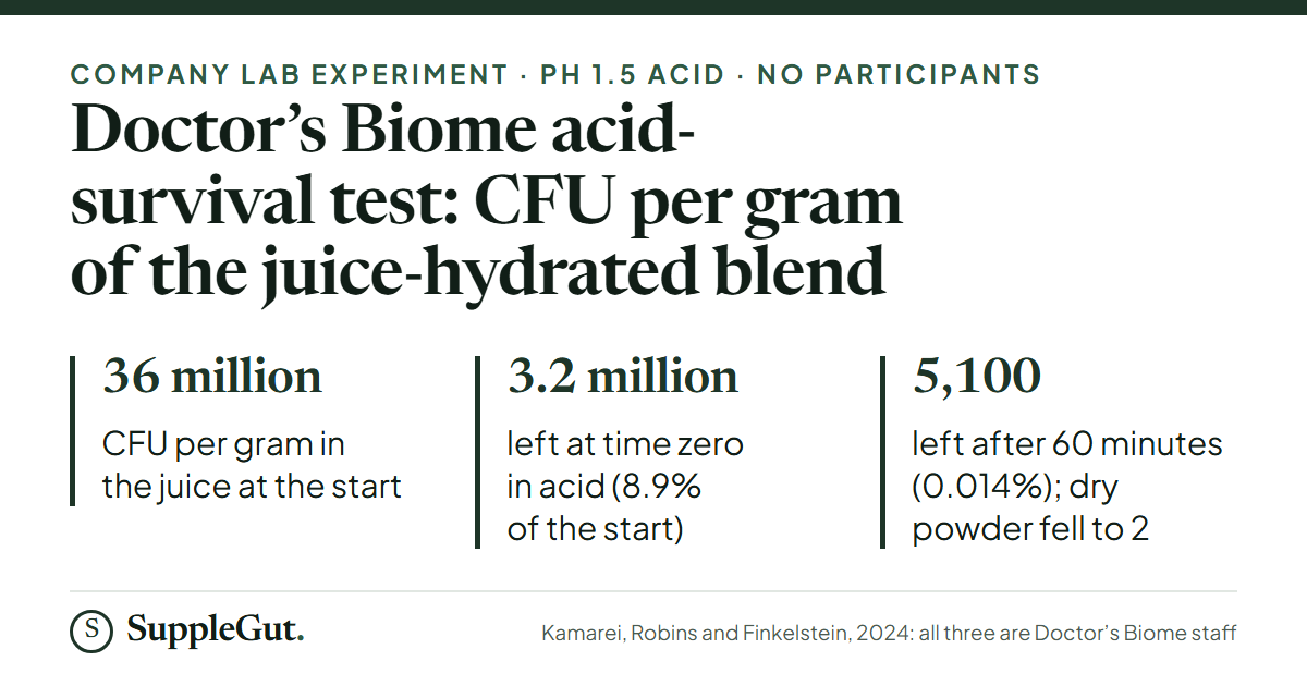 In a 2024 company laboratory test with no participants, the juice-hydrated blend fell from 36 million to 3.2 million CFU per gram at time zero in acid and to 5,100 after 60 minutes, while the dry powder fell to 2.