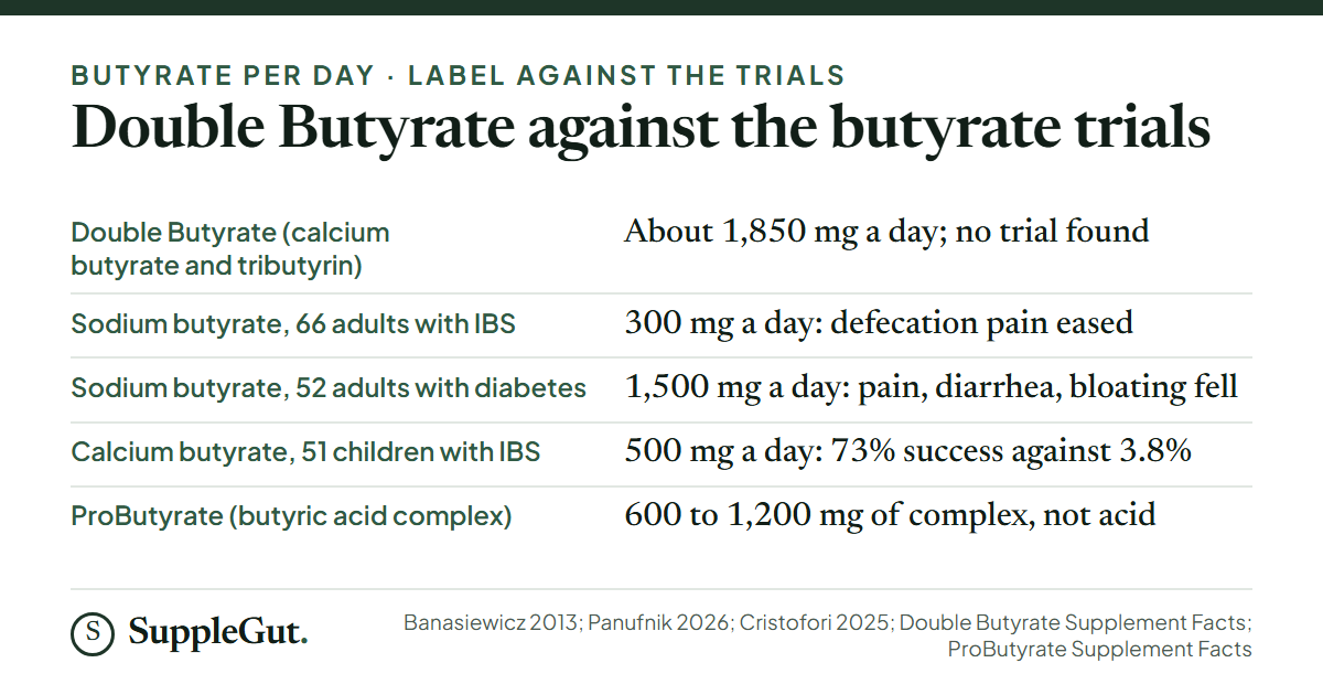 Double Butyrate supplies about 1,850 mg of butyrate-equivalent a day at the label dose and has no trial; the butyrate salt trials used 300 mg a day of sodium butyrate in 66 adults with IBS, 1,500 mg in 52 adults with diabetes and IBS type symptoms, and 500 mg of calcium butyrate in 51 children, while ProButyrate lists 600 to 1,200 mg of a complex rather than acid.