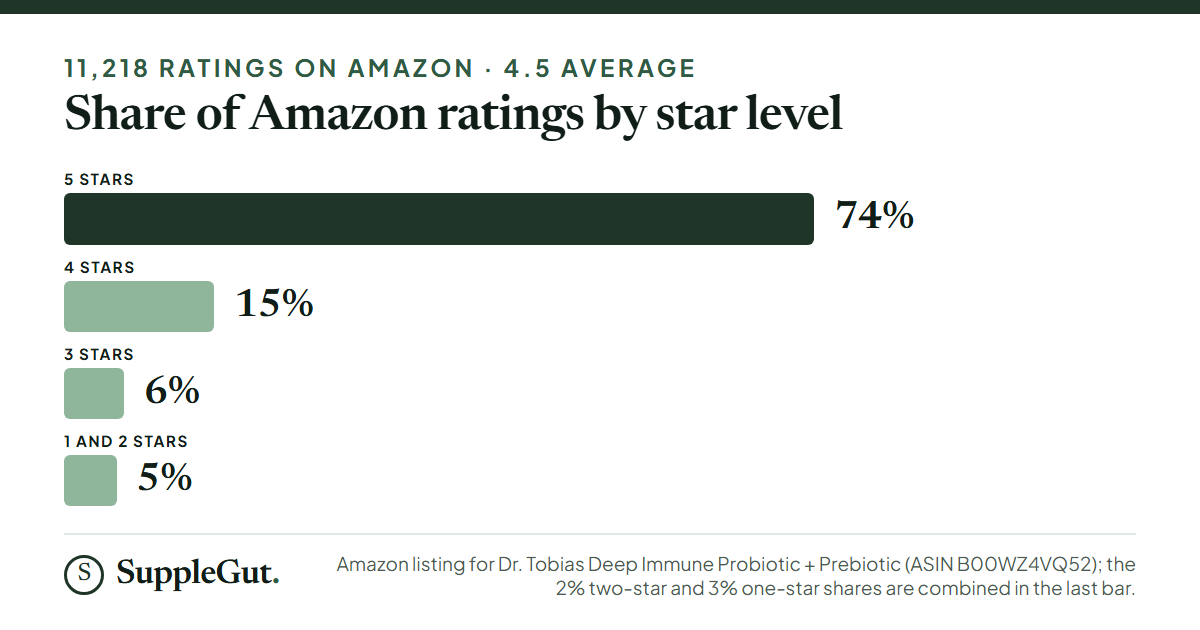 Four bars of Amazon star ratings: 74% five-star, 15% four-star, 6% three-star and 5% one- and two-star, from 11,218 ratings.