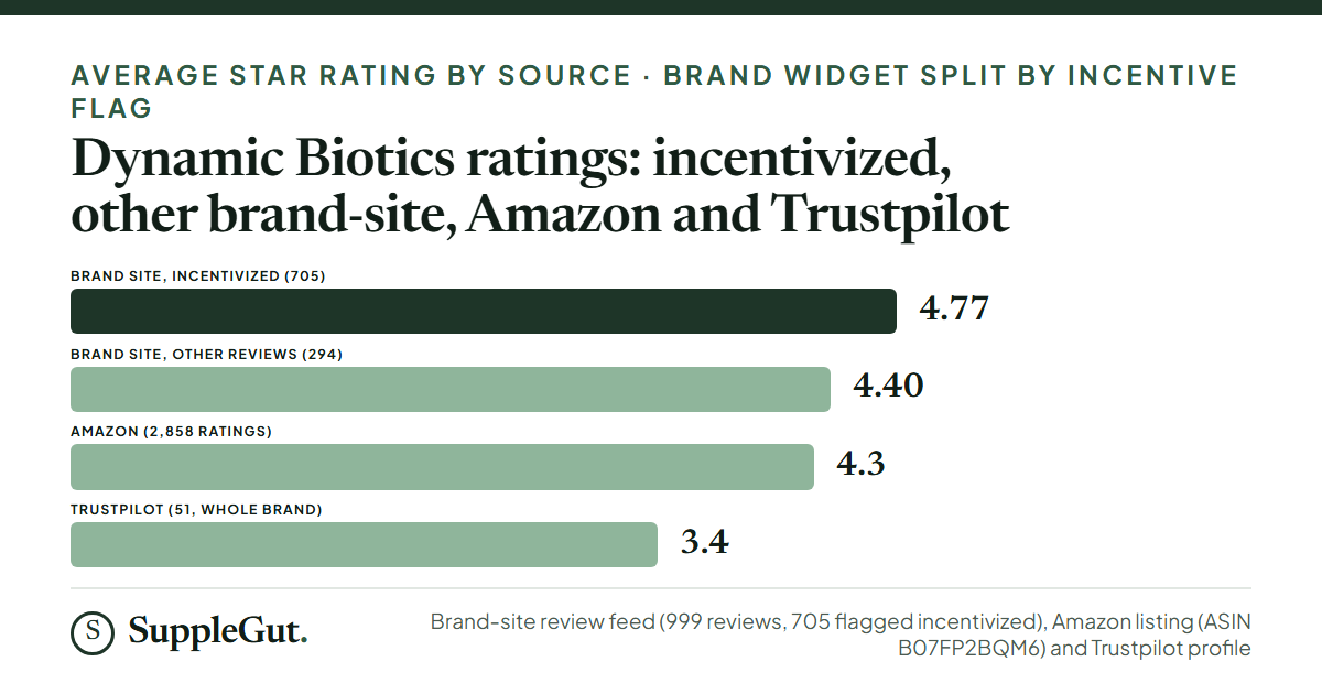 Four bars of average star ratings: brand-site incentivized reviews 4.77, other brand-site reviews 4.40, Amazon 4.3 and Trustpilot 3.4.