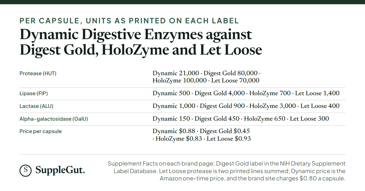 Five rows comparing Dynamic Digestive Enzymes, Digest Gold, HoloZyme and Let Loose per capsule: protease 21,000, 80,000, 100,000 and 70,000 HUT; lipase 500, 4,000, 700 and 1,400 FIP; lactase 1,000, 900, 3,000 and 400 ALU; alpha-galactosidase 150, 450, 650 and 300 GalU; price per capsule $0.88, $0.45, $0.83 and $0.93.