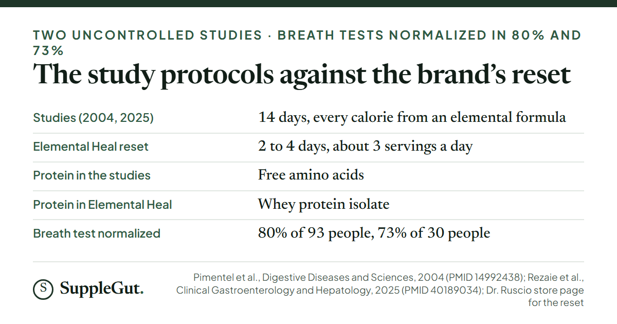 Five rows comparing two elemental diet studies with the brand reset: the studies ran 14 days with every calorie from an elemental formula made of free amino acids and normalized breath tests in 80% of 93 people and 73% of 30 people, while Elemental Heal is a whey protein isolate shake with a reset of 2 to 4 days at about 3 servings a day.