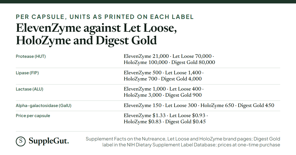 Five rows comparing ElevenZyme, Let Loose, HoloZyme and Digest Gold per capsule: protease 21,000, 70,000, 100,000 and 80,000 HUT; lipase 500, 1,400, 700 and 4,000 FIP; lactase 1,000, 400, 3,000 and 900 ALU; alpha-galactosidase 150, 300, 650 and 450 GalU; price $1.33, $0.93, $0.83 and $0.45 a capsule.