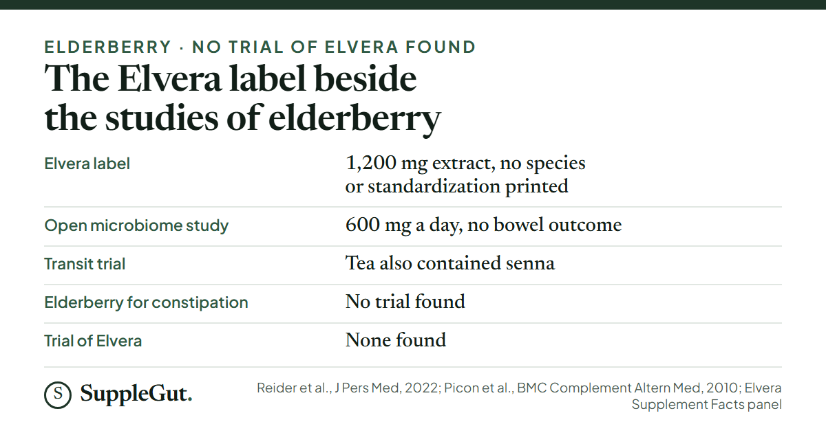 The Elvera panel prints 1,200 mg of elderberry extract with no standardization, while the open microbiome study used 600 mg a day and measured no bowel outcome; the transit trial tea also contained senna; no trial of elderberry for constipation or of Elvera was found.
