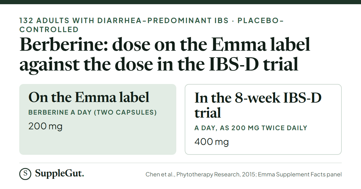 Emma Relief holds 200 mg of berberine a day, half of the 400 mg a day used in the 8-week placebo-controlled trial in 132 people with diarrhea-predominant IBS.