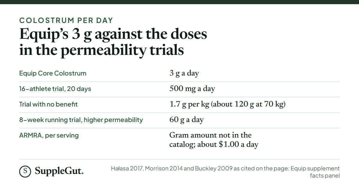 Equip prints 3 g of colostrum powder a day, against 500 mg in a 16-athlete trial, 1.7 g per kg (about 120 g for a 70 kg man) in a trial with no benefit, and 60 g a day in a trial where permeability rose; ARMRA's gram amount is not stated in the catalog.