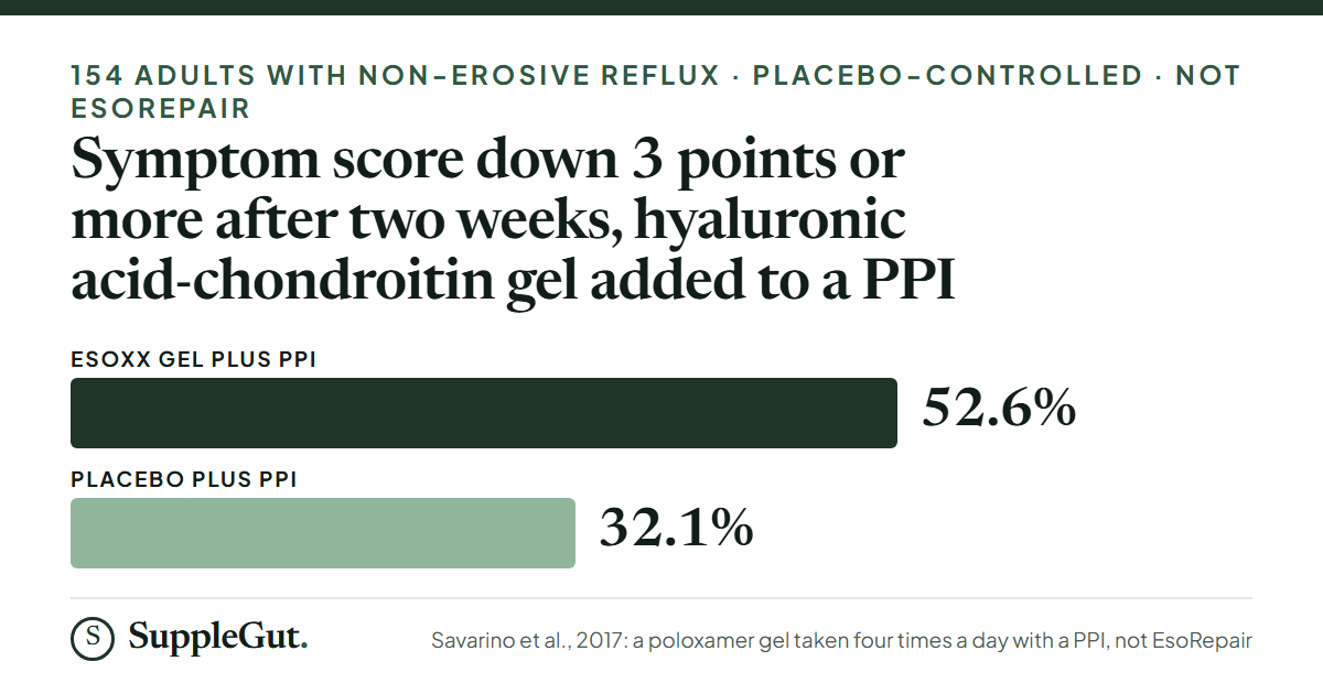 In a 2017 trial of 154 people, 52.6% on an Esoxx hyaluronic acid and chondroitin gel added to a PPI improved by 3 points or more against 32.1% on placebo plus PPI after two weeks; the product was not EsoRepair.