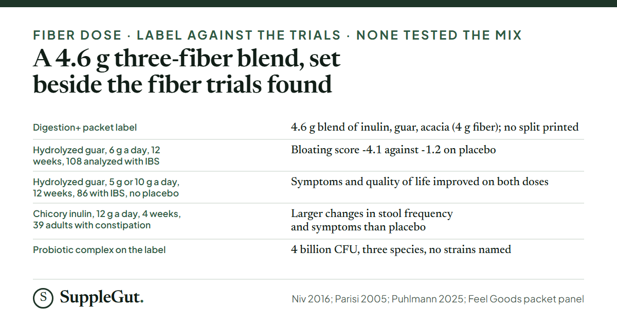 Five rows: the Digestion+ packet label with a 4.6 g blend of inulin, guar and acacia and no split printed; a 108-person IBS trial of 6 g hydrolyzed guar where a bloating score fell 4.1 points against 1.2; an 86-person open trial of 5 g or 10 g where both doses improved symptoms; a 39-person crossover trial of 12 g inulin with larger changes than placebo; and a probiotic line of 4 billion CFU with no strains named.