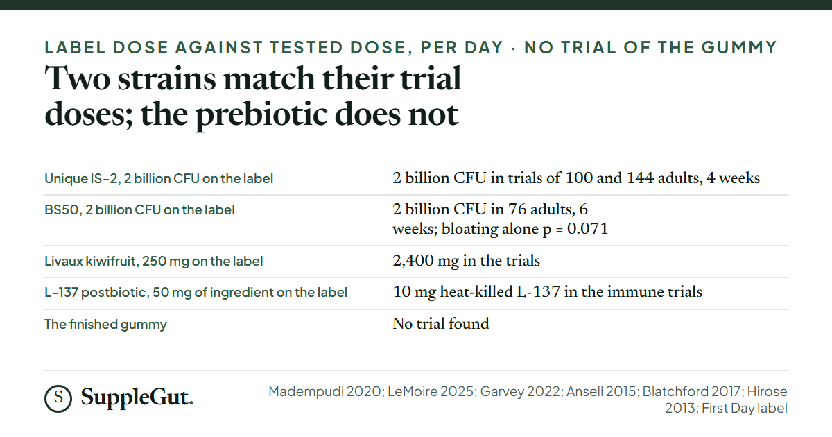 Five rows: Unique IS-2 at 2 billion CFU on the label and in trials of 100 and 144 adults; BS50 at 2 billion CFU on the label and in a 76-adult trial where bloating alone was not significant; kiwifruit powder at 250 mg on the label against 2,400 mg in trials; the L-137 postbiotic at 50 mg of ingredient against 10 mg in trials; and the finished gummy with no trial.