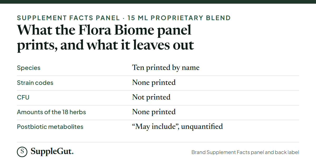 The Flora Biome panel prints ten species by name, no strain codes, no CFU, no amounts for the eighteen herbs, and lists postbiotic metabolites only as may include.