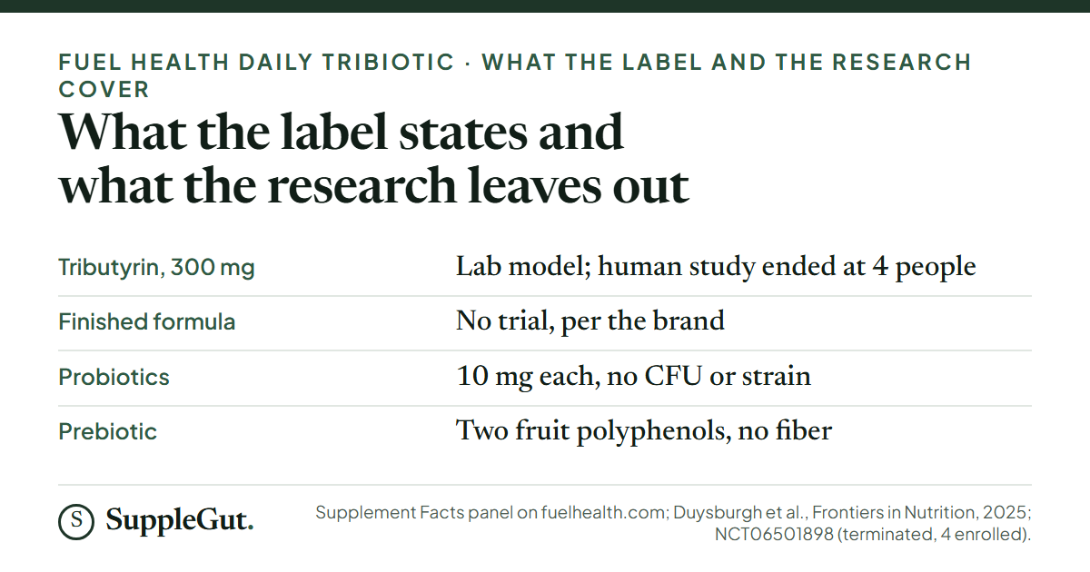 Four label rows: tributyrin 300 mg has a laboratory-model study and a human study that ended with four people; the finished formula has no trial; the probiotics are printed as 10 mg each with no CFU or strain; the prebiotic is two fruit polyphenols, not a fiber.