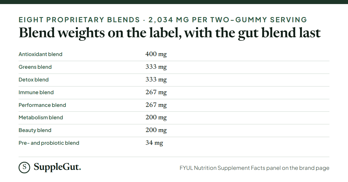 The eight FYUL blends by weight: antioxidant 400 mg, greens 333, detox 333, immune 267, performance 267, metabolism 200, beauty 200, and the pre- and probiotic blend of inulin and Bacillus coagulans at 34 mg, 1.7% of 2,034 mg.