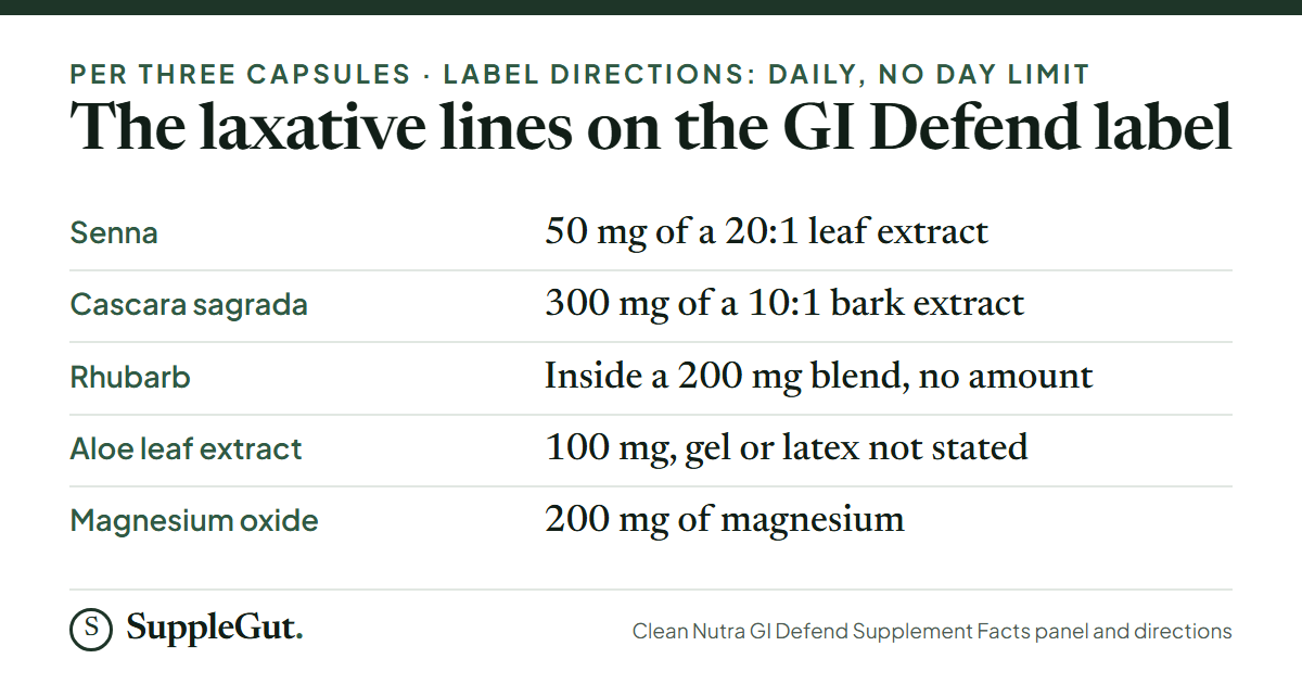 Five label rows for three capsules a day with no day limit: senna 50 mg of a 20:1 leaf extract; cascara sagrada 300 mg of a 10:1 bark extract; rhubarb inside a 200 mg blend with no amount printed; aloe leaf extract 100 mg with gel or latex not stated; magnesium oxide 200 mg of magnesium.