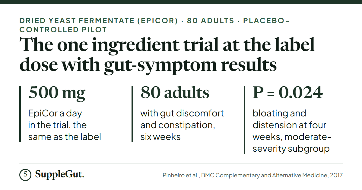 Three figures: 500 mg of EpiCor a day, the same as the label; 80 adults with gut discomfort and constipation for six weeks; and a bloating improvement of P = 0.024 at four weeks in the moderate-severity subgroup.