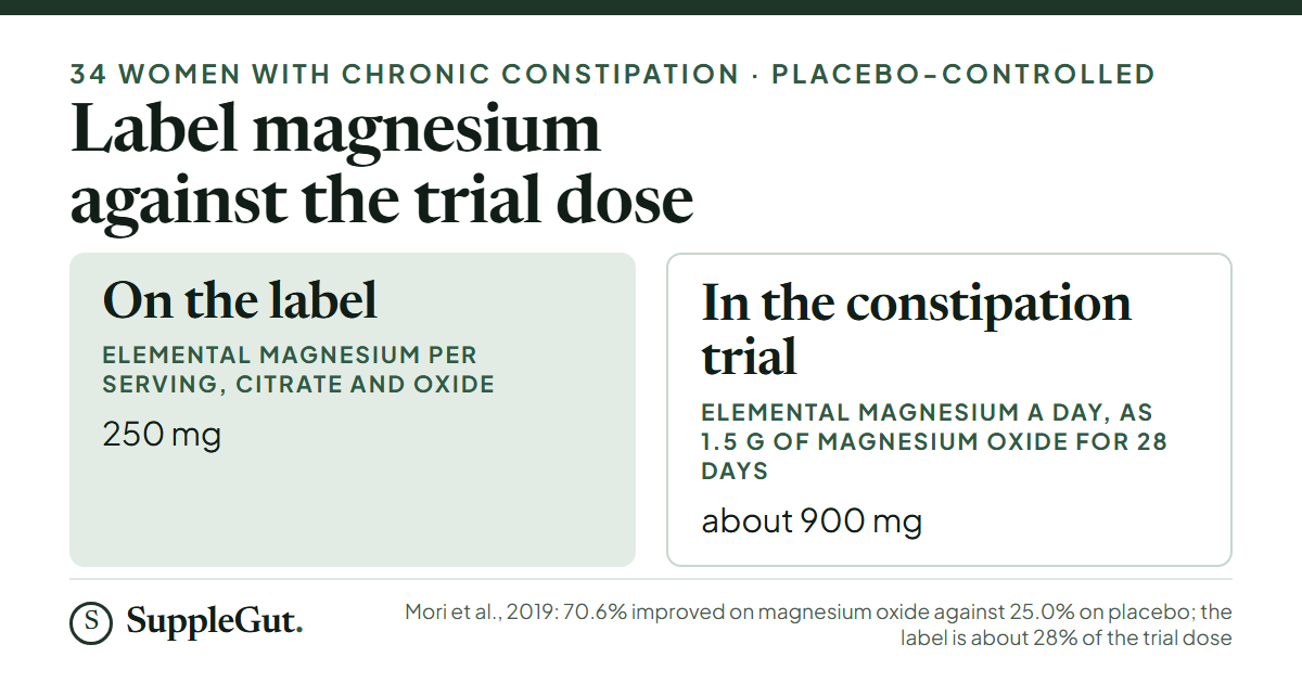 The label has 250 mg of magnesium per serving against about 900 mg a day in the trial of magnesium oxide in 34 women, where 70.6% improved against 25.0% on placebo.