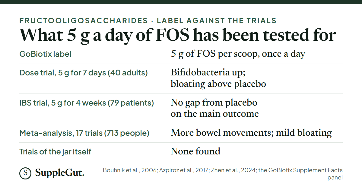 The GoBiotix label gives 5 g of FOS per scoop. At 5 g, a 40-adult dose trial found more bifidobacteria but more bloating than placebo, a 79-patient IBS trial found no gap from placebo on its main outcome, and a 17-trial meta-analysis found more bowel movements with mild bloating; no trial of the jar exists.