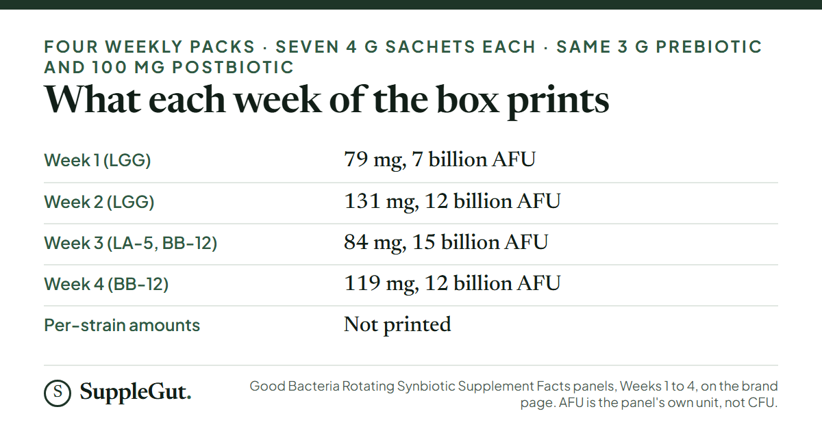 Five label rows: Week 1 prints a 79 mg blend of 7 billion AFU, Week 2 131 mg and 12 billion, Week 3 84 mg and 15 billion, Week 4 119 mg and 12 billion, and no panel prints a per-strain amount.