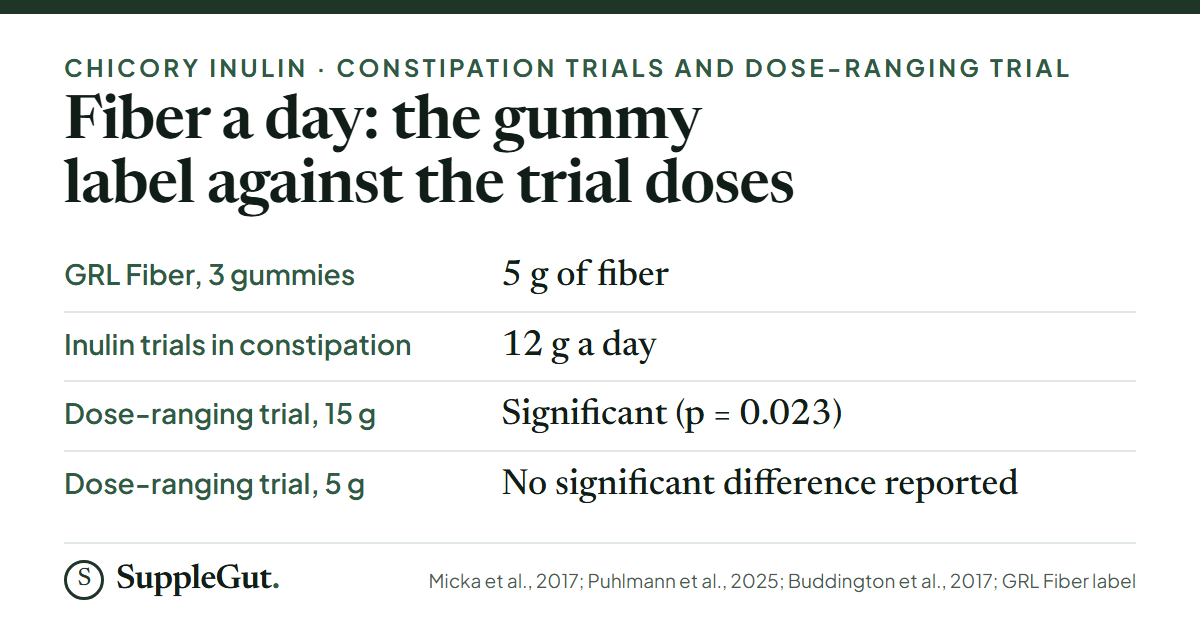 Four rows: a serving of GRL Fiber prints 5 g of fiber; the two inulin trials in constipation used 12 g a day; in the dose-ranging trial the stool frequency difference was significant at 15 g a day and not reported as significant at 5 g.