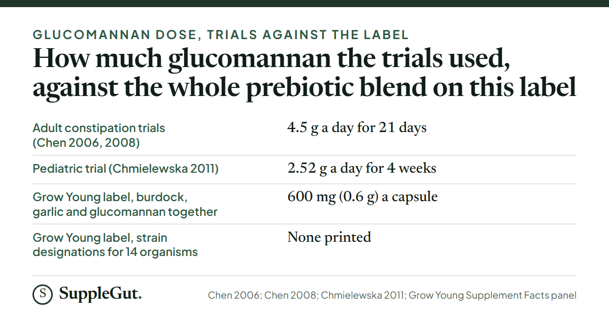 Four rows: adult glucomannan trials used 4.5 g a day for 21 days; the pediatric trial used 2.52 g a day for 4 weeks; the Grow Young label gives 600 mg for the whole prebiotic blend of burdock, garlic and glucomannan; and the label prints no strain designation for any of its 14 organisms.