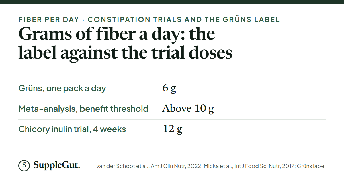 One Grüns pack has 6 grams of fiber, while a 2022 meta-analysis of 16 constipation trials found benefit mainly above 10 grams a day and a chicory inulin trial used 12 grams a day.