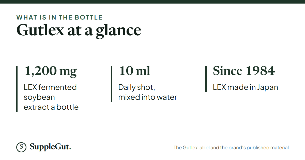Gutlex is a 10 ml daily shot with 1,200 mg of LEX fermented soybean extract a bottle; LEX has been made in Japan since 1984.