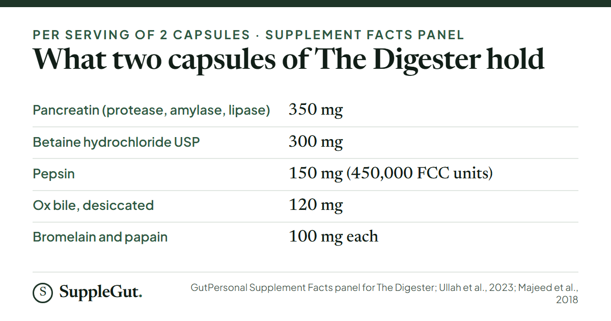 Amounts per two capsules of The Digester: pancreatin 350 mg, betaine hydrochloride 300 mg, pepsin 150 mg, desiccated ox bile 120 mg, and bromelain and papain 100 mg each.