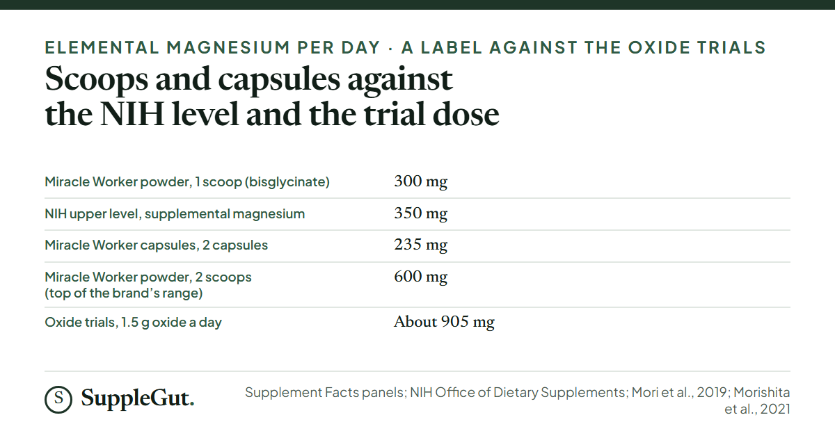 Elemental magnesium per day: Miracle Worker powder 300 mg for one scoop, the NIH supplemental upper level 350 mg, Miracle Worker capsules 235 mg for two capsules, the powder at two scoops 600 mg, and the magnesium oxide constipation trials about 905 mg.