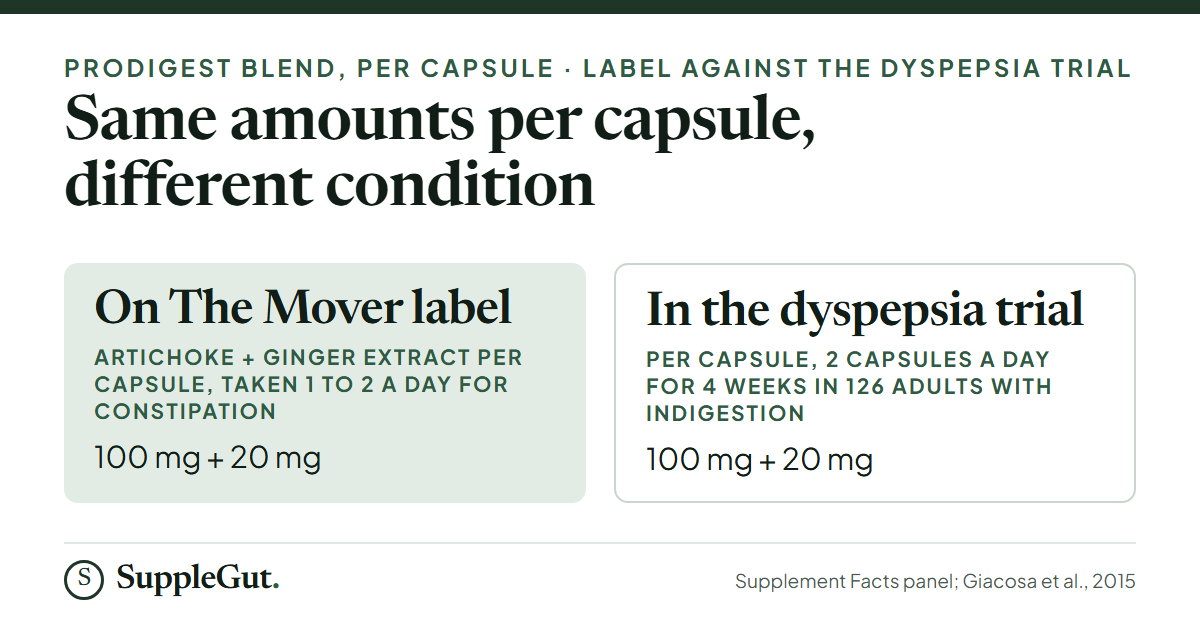 The Mover label lists 100 mg of artichoke extract and 20 mg of ginger extract per capsule, the same amounts as the capsules in the 126-person functional dyspepsia trial, which gave two a day for 4 weeks.