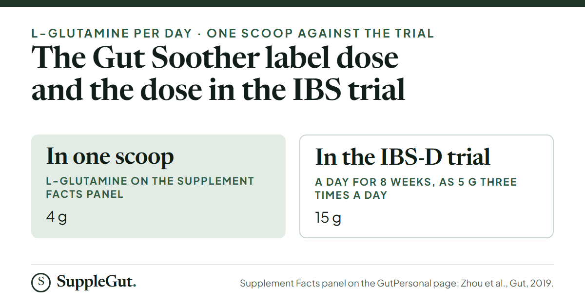 A scoop of The Gut Soother has 4 g of L-glutamine, set against 15 g a day for 8 weeks in the placebo-controlled trial in post-infectious IBS with diarrhea, where 79.6% improved against 5.8% on placebo.