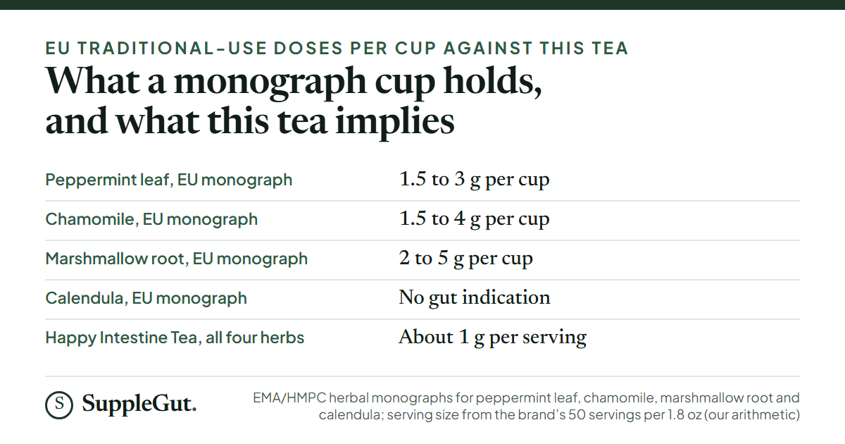 Peppermint leaf, chamomile and marshmallow root have European traditional-use doses of 1.5 to 3 g, 1.5 to 4 g and 2 to 5 g per cup, calendula has no gut indication, and Happy Intestine Tea implies about 1 g of the whole four-herb blend per serving.