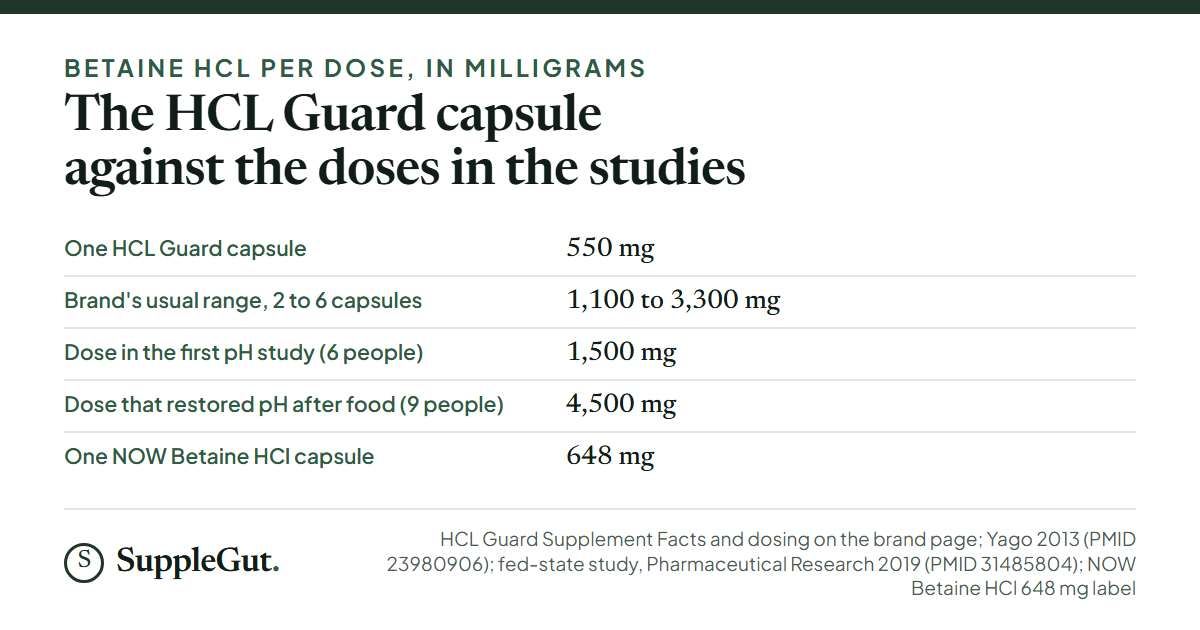 Five rows of betaine HCl per dose: one HCL Guard capsule 550 mg, the brand's 2 to 6 capsule range 1,100 to 3,300 mg, 1,500 mg in the first pH study, 4,500 mg in the fed-state study and 648 mg in one NOW capsule.