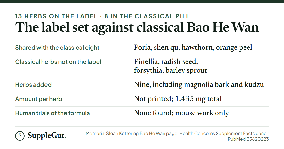 Quiet Digestion against classical Bao He Wan: four of the eight classical herbs are on the label (poria, shen qu, hawthorn, orange peel), pinellia, radish seed, forsythia and barley sprout are missing, nine herbs are added, no amount per herb is printed beyond a 1,435 mg total, and only mouse studies exist.