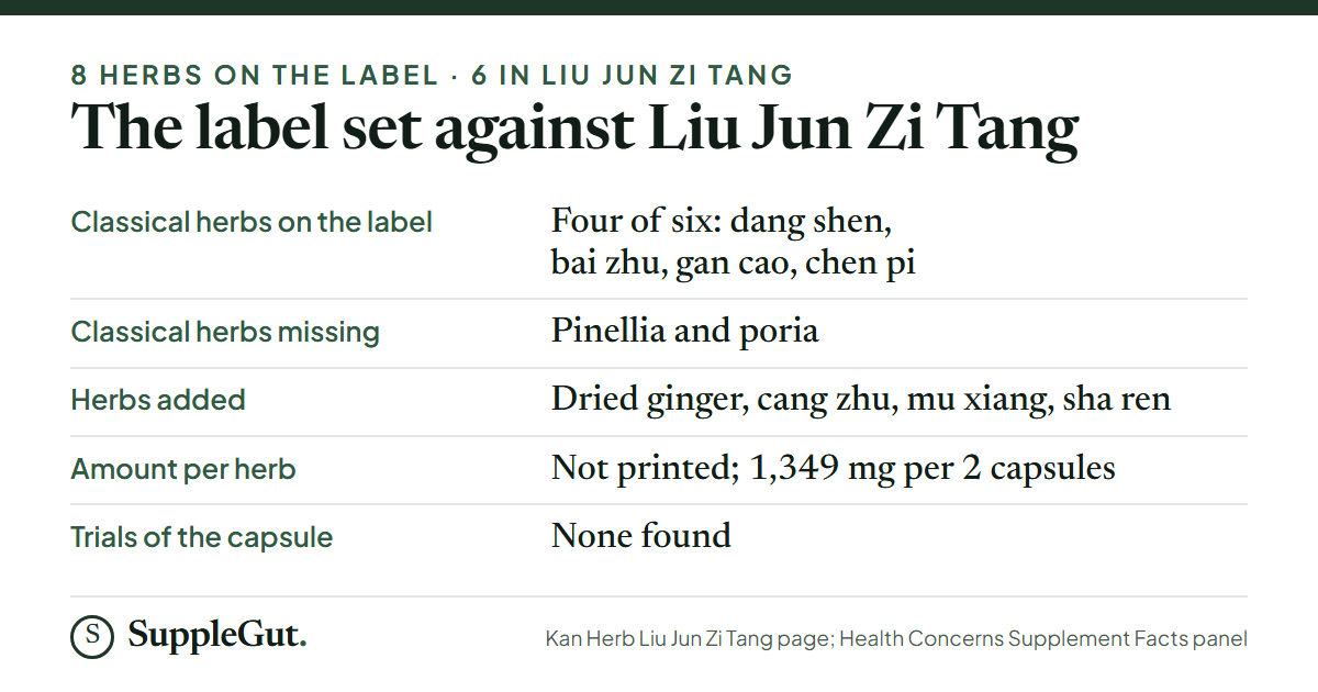 Six Gentlemen against Liu Jun Zi Tang: four of the six classical herbs are on the label (dang shen, bai zhu, gan cao, chen pi), pinellia and poria are missing, dried ginger, cang zhu, mu xiang and sha ren are added, no amount per herb is printed beyond a 1,349 mg total per two capsules, and no trial of the capsule was found.