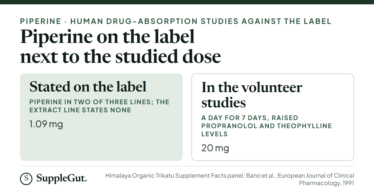 Himalaya Organic Trikatu states about 1.09 mg of piperine in two of its three panel lines, against 20 mg a day in the human studies where piperine raised blood levels of propranolol and theophylline.
