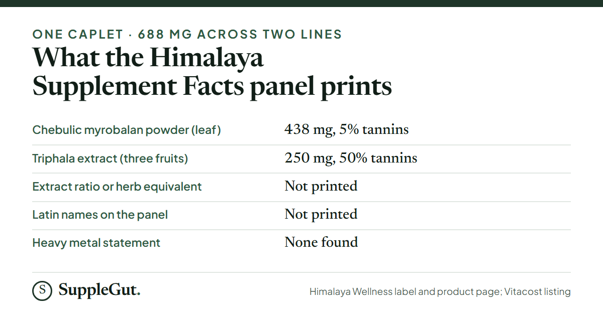Himalaya Organic Triphala caplet: 438 mg chebulic myrobalan leaf powder at 5 percent tannins, 250 mg triphala extract at 50 percent tannins, no extract ratio printed, no Latin names printed and no heavy metal statement found.