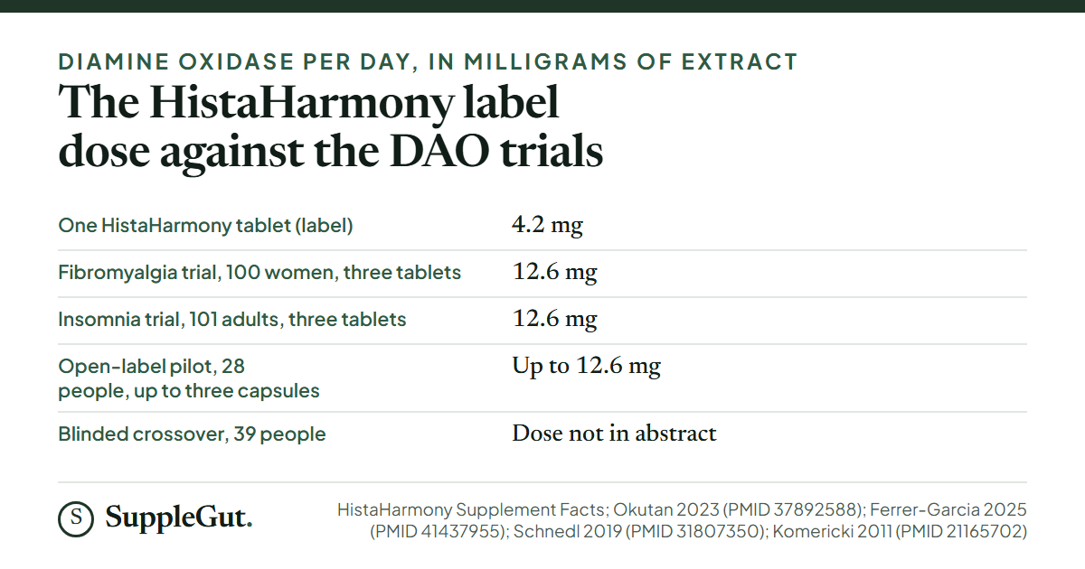Five rows of DAO extract per day: one HistaHarmony tablet 4.2 mg, 12.6 mg in the fibromyalgia trial, 12.6 mg in the insomnia trial, up to 12.6 mg in the open-label pilot, and a dose not stated in the abstract for the 39-person crossover.