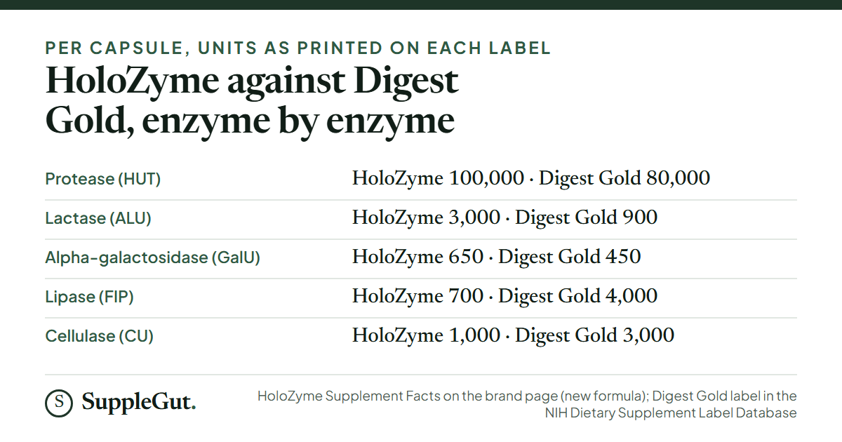 Five rows comparing enzymes per capsule: protease 100,000 against 80,000 HUT, lactase 3,000 against 900 ALU, alpha-galactosidase 650 against 450 GalU, lipase 700 against 4,000 FIP and cellulase 1,000 against 3,000 CU, HoloZyme first in each pair.