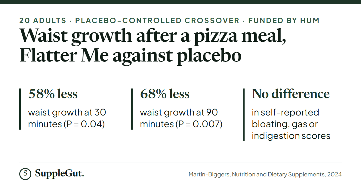 Three figures from the one trial of Flatter Me: waist circumference grew 58% less at 30 minutes and 68% less at 90 minutes than with placebo, while self-reported bloating, gas and indigestion scores did not differ significantly.