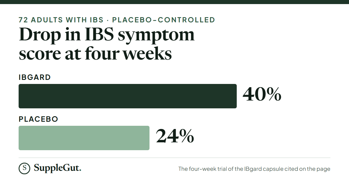In a four-week placebo-controlled trial in 72 adults with IBS, the total symptom score fell 40% on IBgard and 24% on placebo.