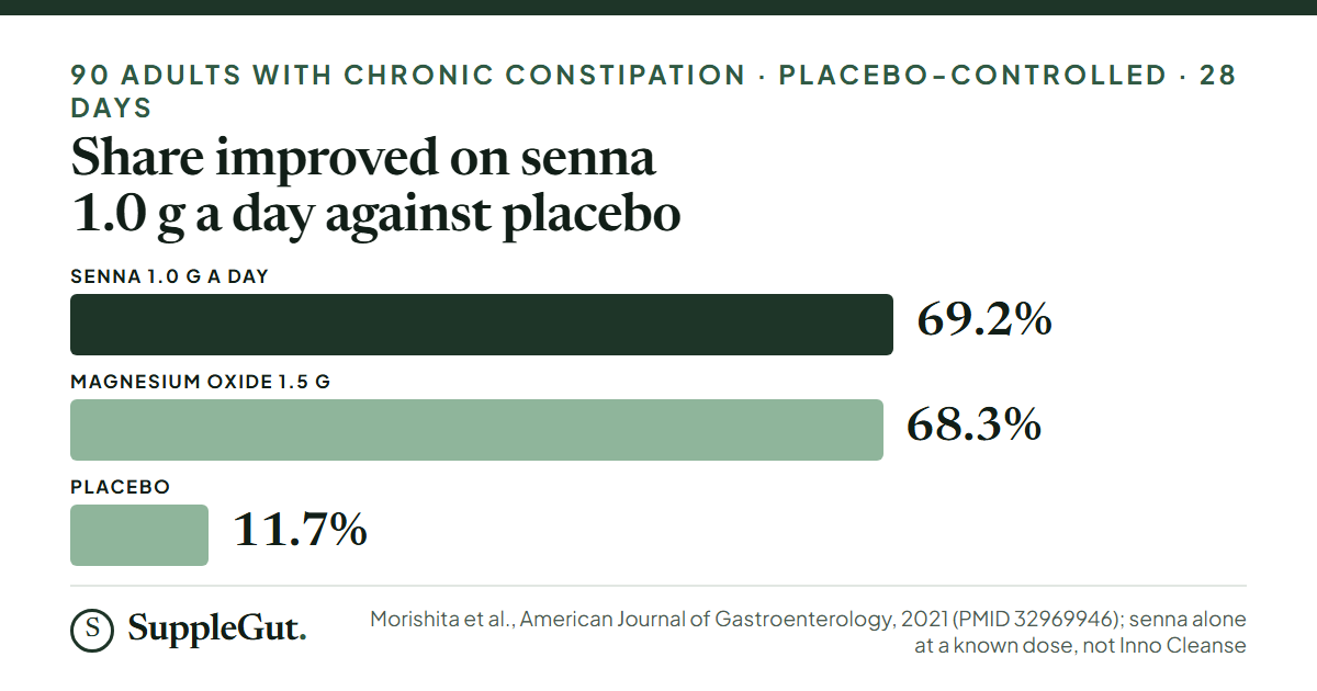Three bars from a 28-day trial in 90 adults with chronic constipation: 69.2% improved on senna 1.0 g a day, 68.3% on magnesium oxide 1.5 g and 11.7% on placebo.