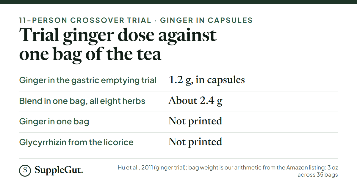 In an 11-person trial 1.2 g of ginger in capsules sped stomach emptying; one bag of the tea holds about 2.4 g of eight herbs together, and the ginger and glycyrrhizin amounts are not printed.
