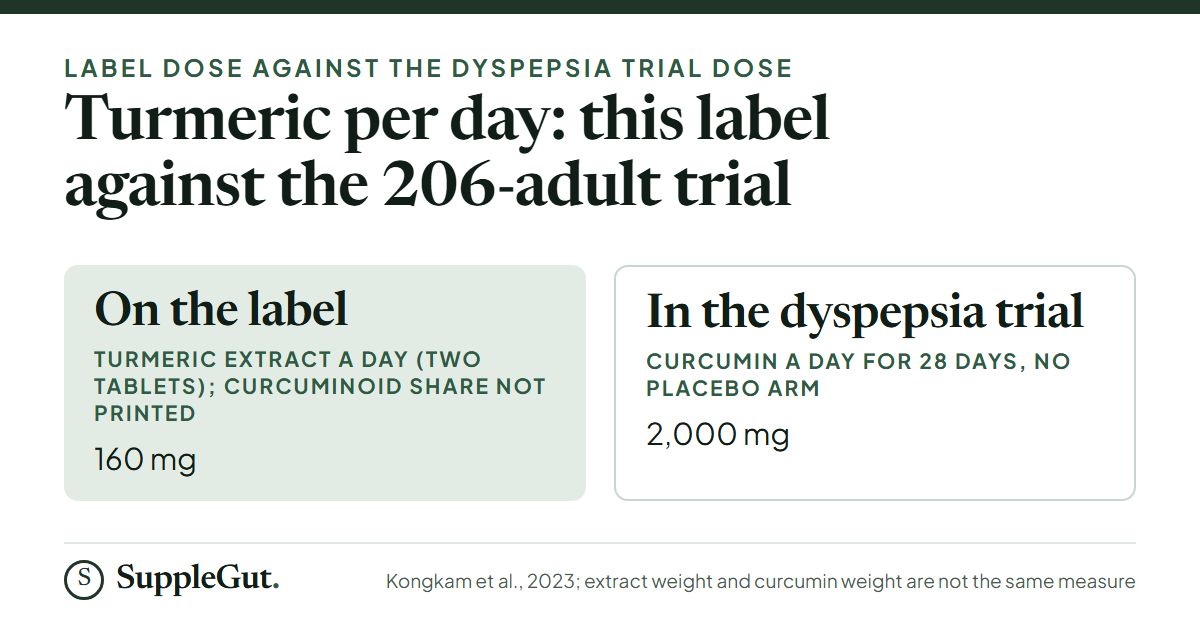 The label supplies 160 mg of turmeric extract a day, curcuminoid share not printed, while a 206-adult functional dyspepsia trial used 2,000 mg of curcumin a day for 28 days.