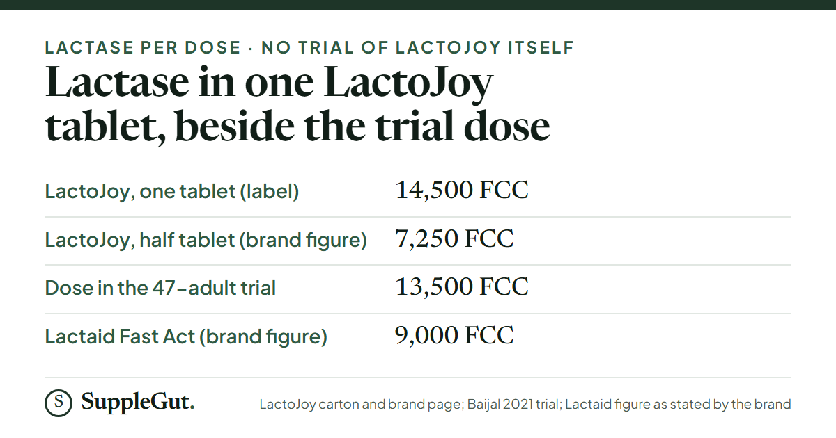 One LactoJoy tablet is labeled at 14,500 FCC of lactase and a half tablet at about 7,250 FCC; the placebo-controlled trial dose was 13,500 FCC, and Lactaid Fast Act is stated at 9,000 FCC.